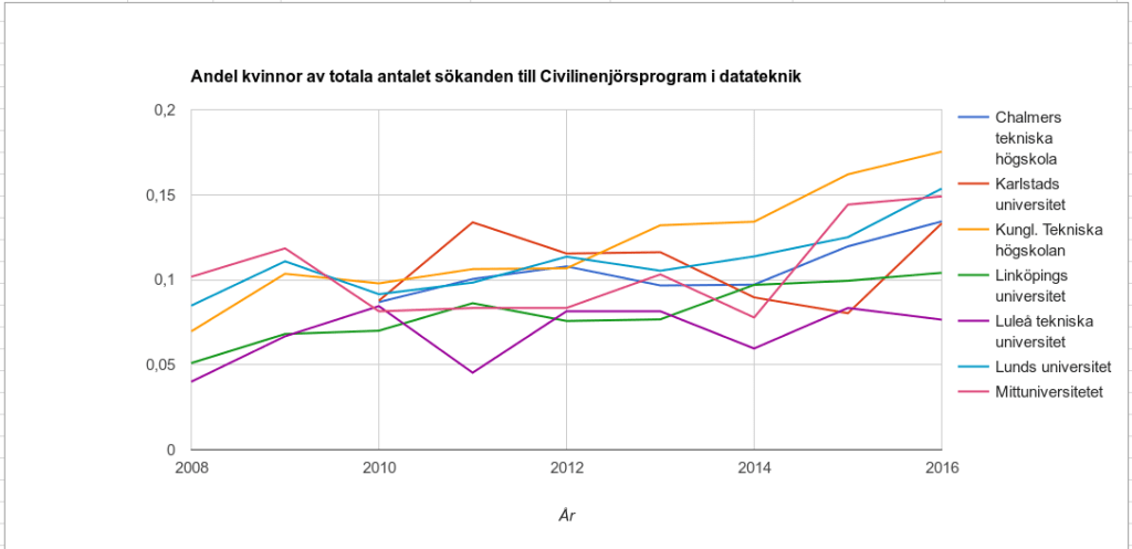 Resultat över andel sökande kvinnor till civilingenjörsutbildningar i datateknik i Sverige år 2008 till 2016.