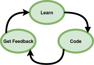 Learn, Code, Get Feedback. Process för att lära sig programmering.