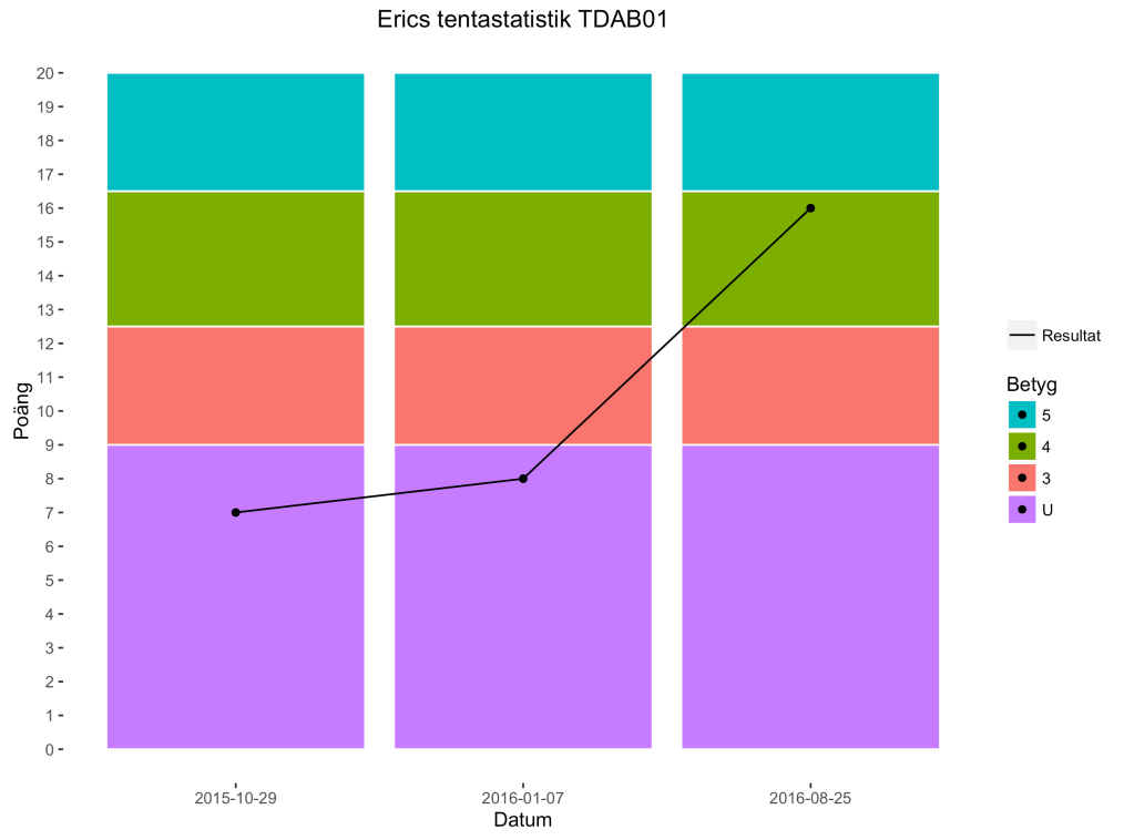 Personlig tentastatistik för kursen TDAB01