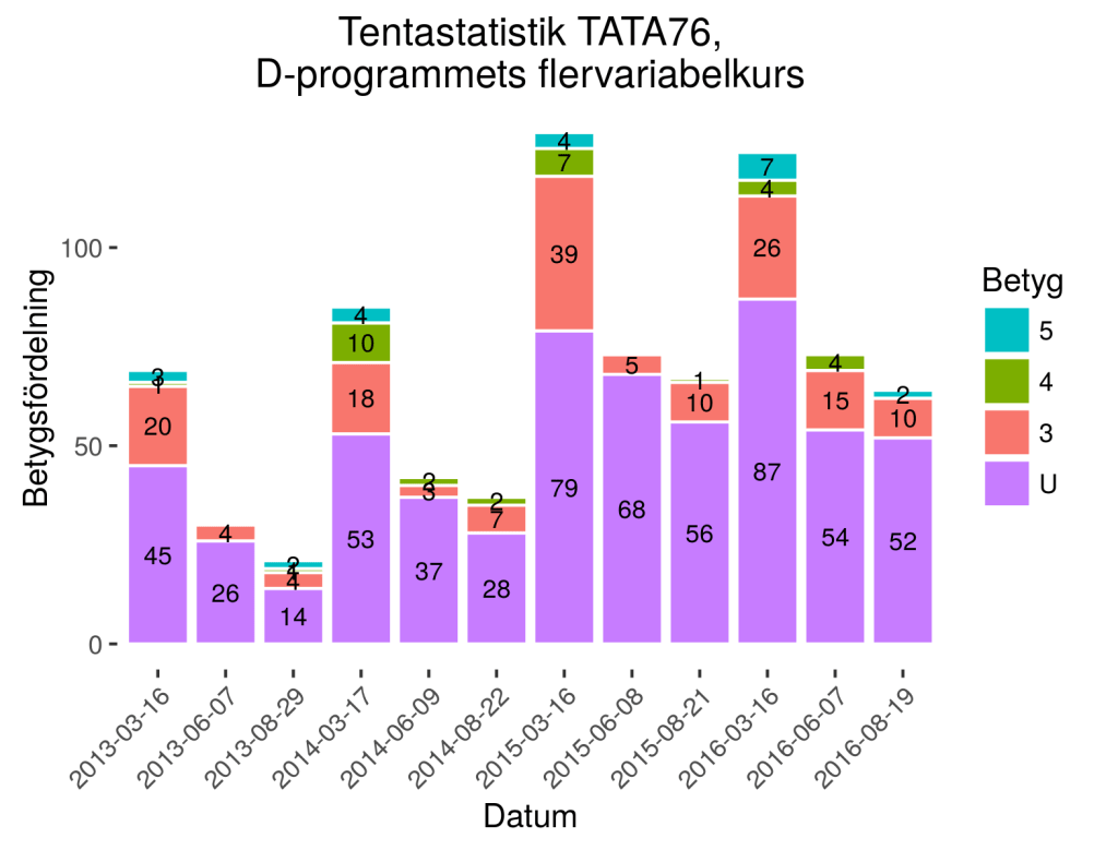 Tentastatistik för kursen TATA76