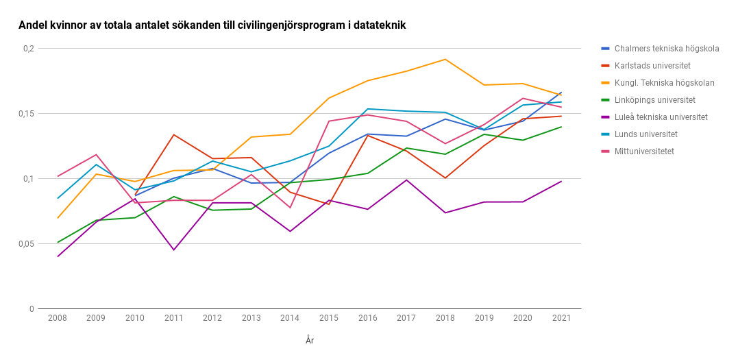 Diagram över andelen kvinnor som söker till civilingenjörsprogrammen i datateknik mellan åren 2008-2021. Trenden går från ca 8 % till 15 %.