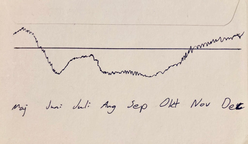 Måendekurva över senare halvan av året. Dipp i juni som höll i sig fram till september för att sedan få positiv derivata i oktober och landa på plus i november och december.