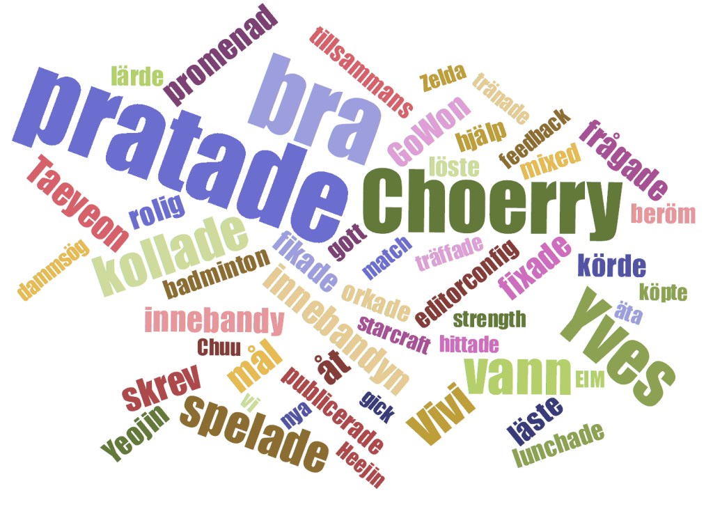 Ett ord-moln med de vanligaste orden från mina nedskrivna "tre bra saker"-övningar. Orden pratade, Choerry, innebandy, Yves och vann är med på bilden.