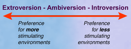 Preference of stimulation levels on the Extrovert Introvert Spectrum