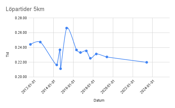 Diagram över mina officiella löpartider på 5 kilometer.