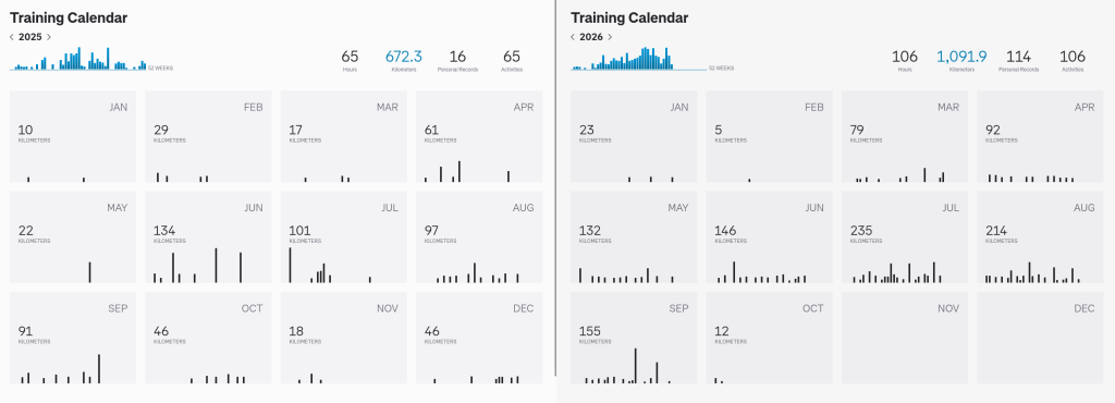 Diagram och jämförelse mellan 2025 och 2026 års träningskalender från Strava.